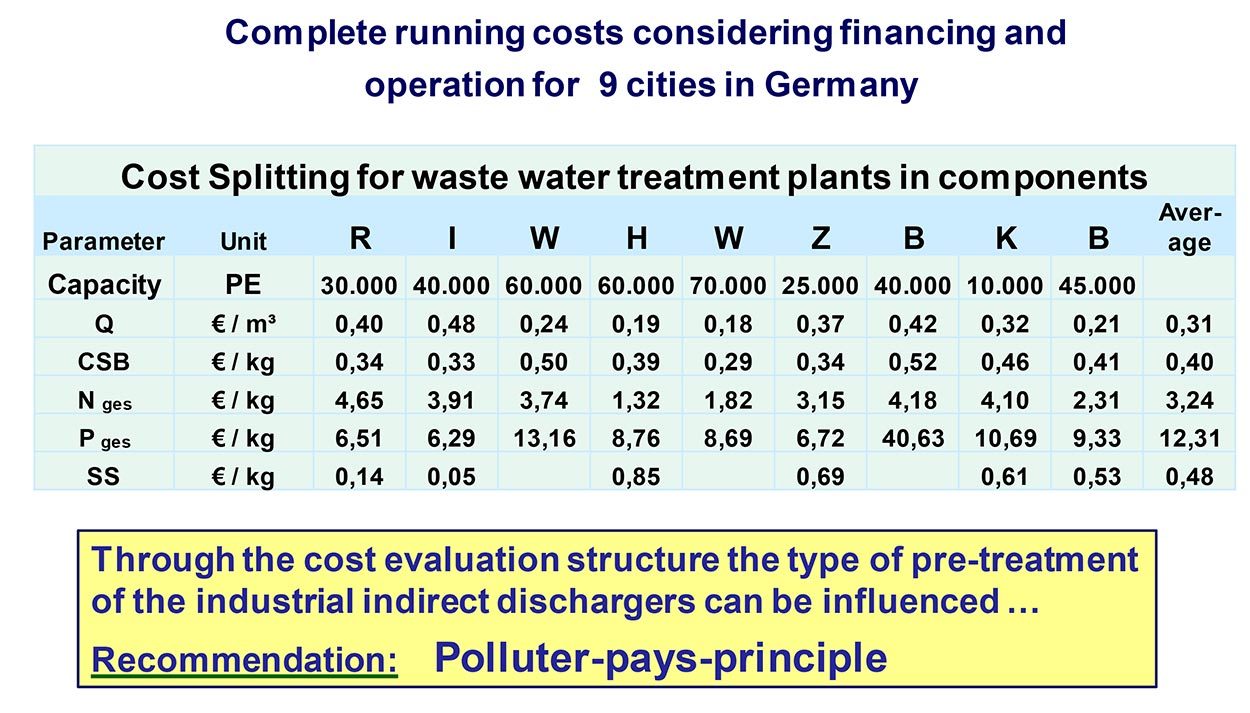 Industrial wastewater treatment – Solutions & Waste Water Charges - WWTP - Waste Water Technology Platform